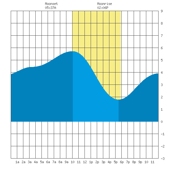 Peterson Bay tide chart for Wednesday, January 12, 2022