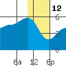 Peterson Bay tide chart for Wednesday, January 12, 2022