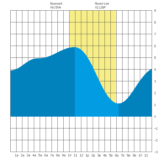 Peterson Bay tide chart for Thursday, January 13, 2022