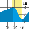 Peterson Bay tide chart for Thursday, January 13, 2022