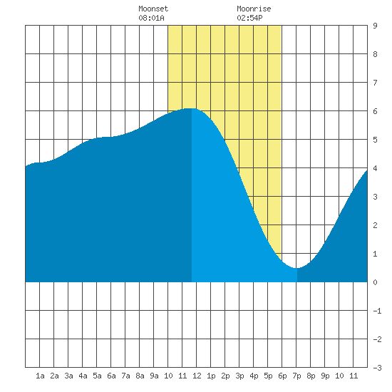Peterson Bay tide chart for Friday, January 14, 2022