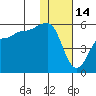 Peterson Bay tide chart for Friday, January 14, 2022