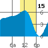 Peterson Bay tide chart for Saturday, January 15, 2022