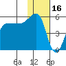 Peterson Bay tide chart for Sunday, January 16, 2022