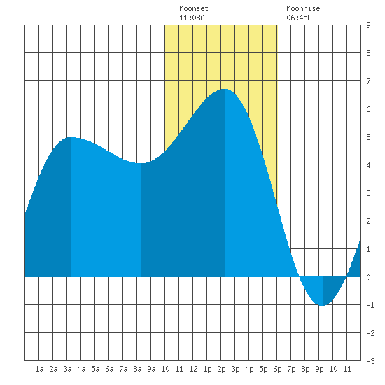 Peterson Bay tide chart for Tuesday, January 18, 2022