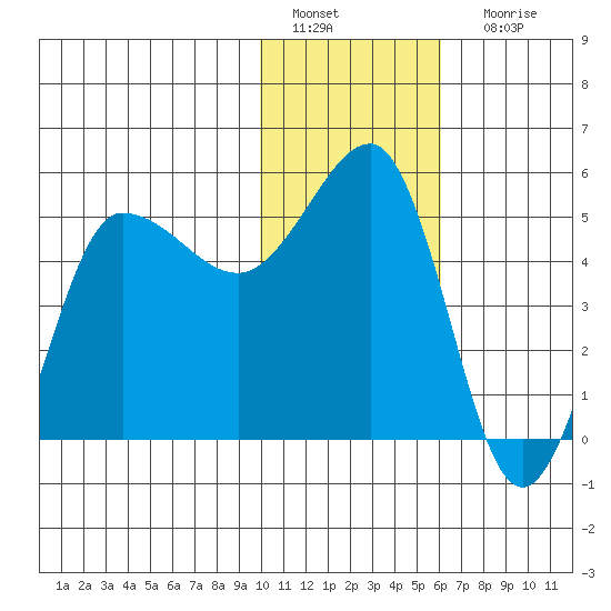 Peterson Bay tide chart for Wednesday, January 19, 2022