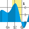 Peterson Bay tide chart for Saturday, January 1, 2022