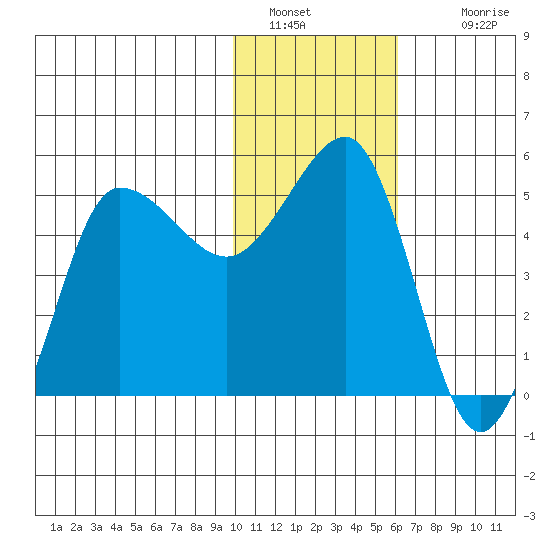 Peterson Bay tide chart for Thursday, January 20, 2022