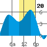 Peterson Bay tide chart for Thursday, January 20, 2022
