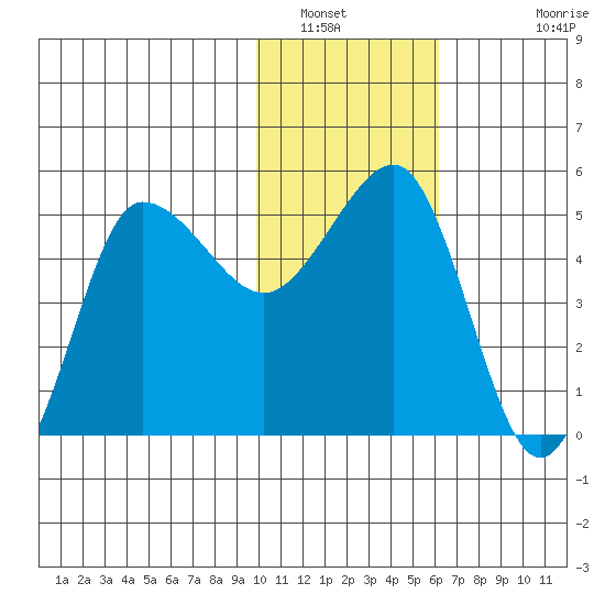 Peterson Bay tide chart for Friday, January 21, 2022