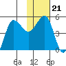 Peterson Bay tide chart for Friday, January 21, 2022