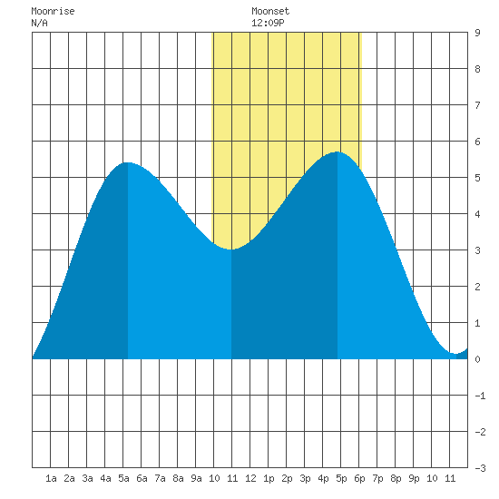 Peterson Bay tide chart for Saturday, January 22, 2022