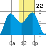 Peterson Bay tide chart for Saturday, January 22, 2022