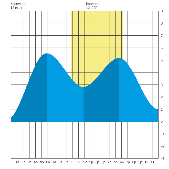 Peterson Bay tide chart for Sunday, January 23, 2022