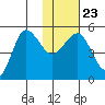 Peterson Bay tide chart for Sunday, January 23, 2022