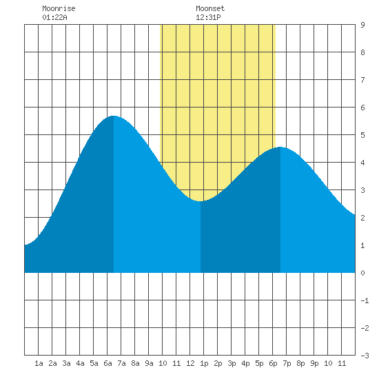 Peterson Bay tide chart for Monday, January 24, 2022