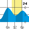 Peterson Bay tide chart for Monday, January 24, 2022