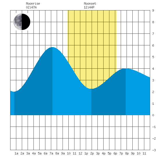 Peterson Bay tide chart for Tuesday, January 25, 2022
