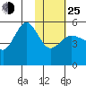 Peterson Bay tide chart for Tuesday, January 25, 2022