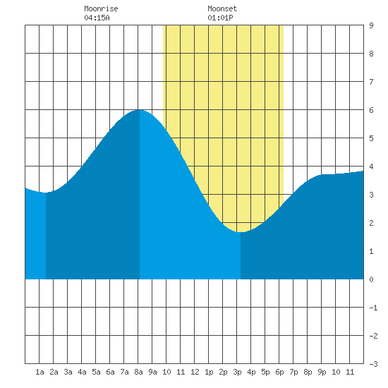 Peterson Bay tide chart for Wednesday, January 26, 2022