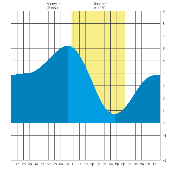 Peterson Bay tide chart for Thursday, January 27, 2022