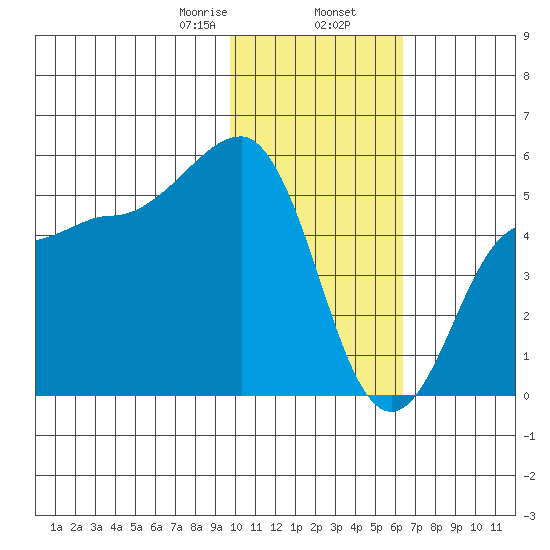 Peterson Bay tide chart for Friday, January 28, 2022