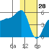 Peterson Bay tide chart for Friday, January 28, 2022