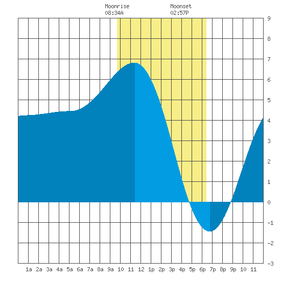 Peterson Bay tide chart for Saturday, January 29, 2022