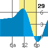 Peterson Bay tide chart for Saturday, January 29, 2022