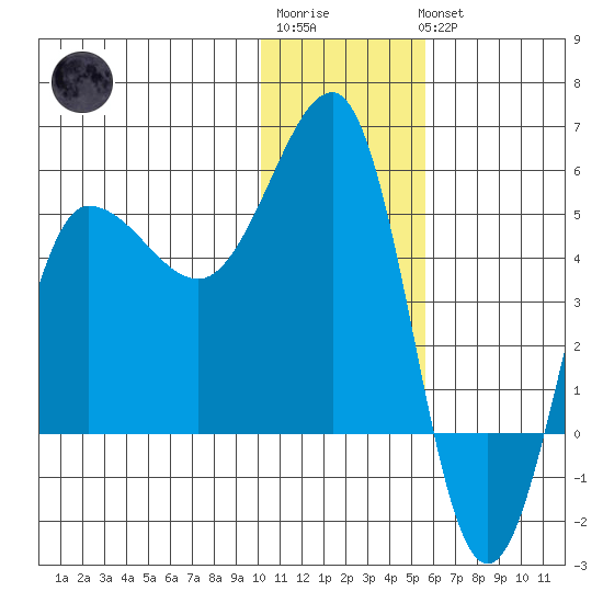 Peterson Bay tide chart for Sunday, January 2, 2022