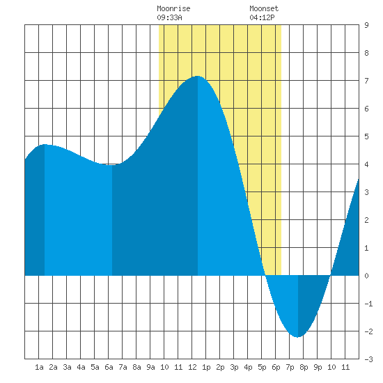 Peterson Bay tide chart for Sunday, January 30, 2022