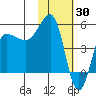Peterson Bay tide chart for Sunday, January 30, 2022
