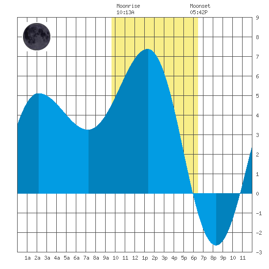 Peterson Bay tide chart for Monday, January 31, 2022