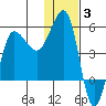 Peterson Bay tide chart for Monday, January 3, 2022