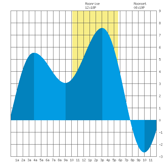 Peterson Bay tide chart for Tuesday, January 4, 2022