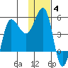 Peterson Bay tide chart for Tuesday, January 4, 2022