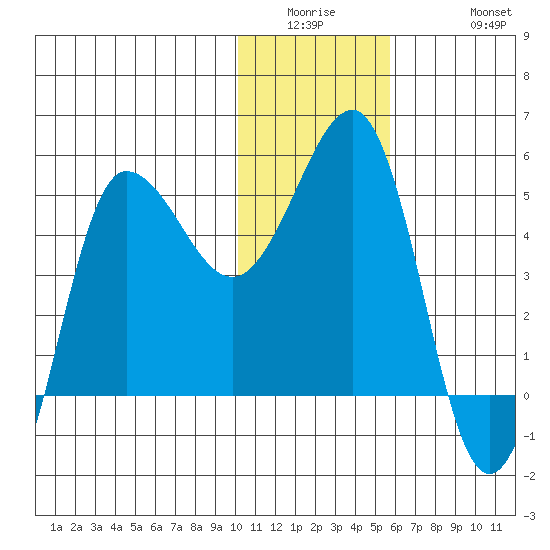 Peterson Bay tide chart for Wednesday, January 5, 2022