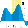 Peterson Bay tide chart for Wednesday, January 5, 2022