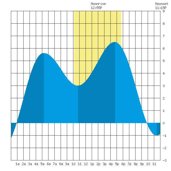 Peterson Bay tide chart for Thursday, January 6, 2022