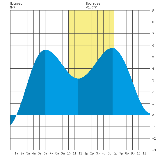 Peterson Bay tide chart for Friday, January 7, 2022
