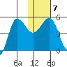 Peterson Bay tide chart for Friday, January 7, 2022