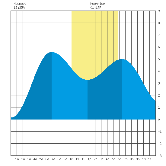 Peterson Bay tide chart for Saturday, January 8, 2022
