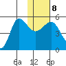 Peterson Bay tide chart for Saturday, January 8, 2022