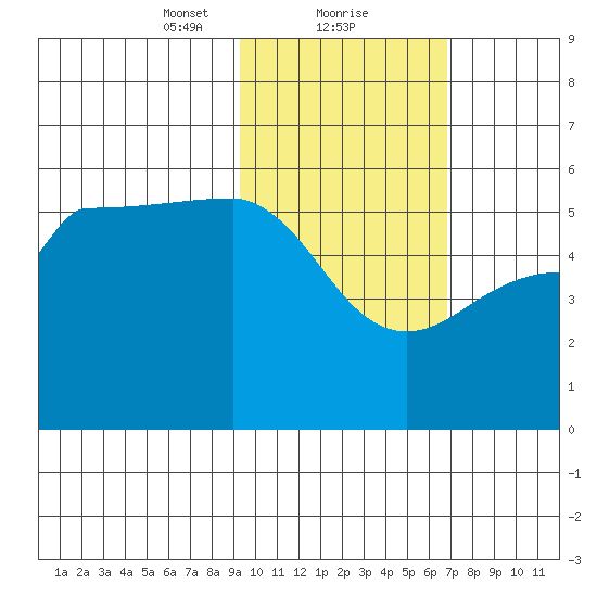 Peterson Bay tide chart for Thursday, February 10, 2022