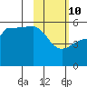 Peterson Bay tide chart for Thursday, February 10, 2022