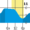 Peterson Bay tide chart for Friday, February 11, 2022