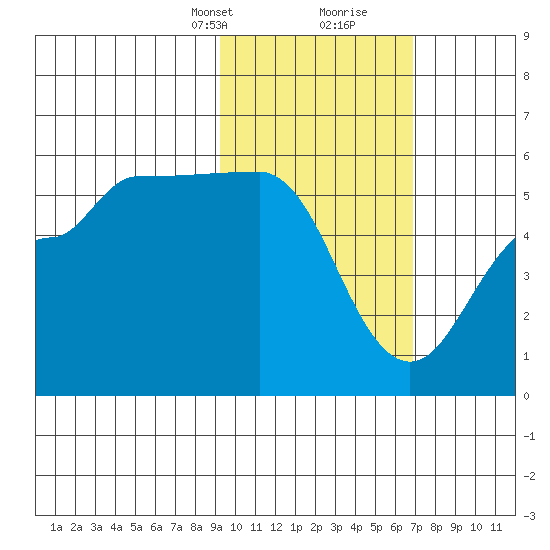 Peterson Bay tide chart for Saturday, February 12, 2022