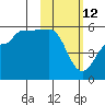 Peterson Bay tide chart for Saturday, February 12, 2022
