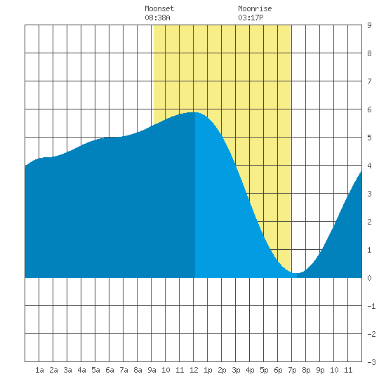 Peterson Bay tide chart for Sunday, February 13, 2022