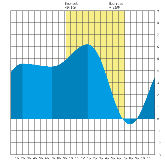 Peterson Bay tide chart for Monday, February 14, 2022